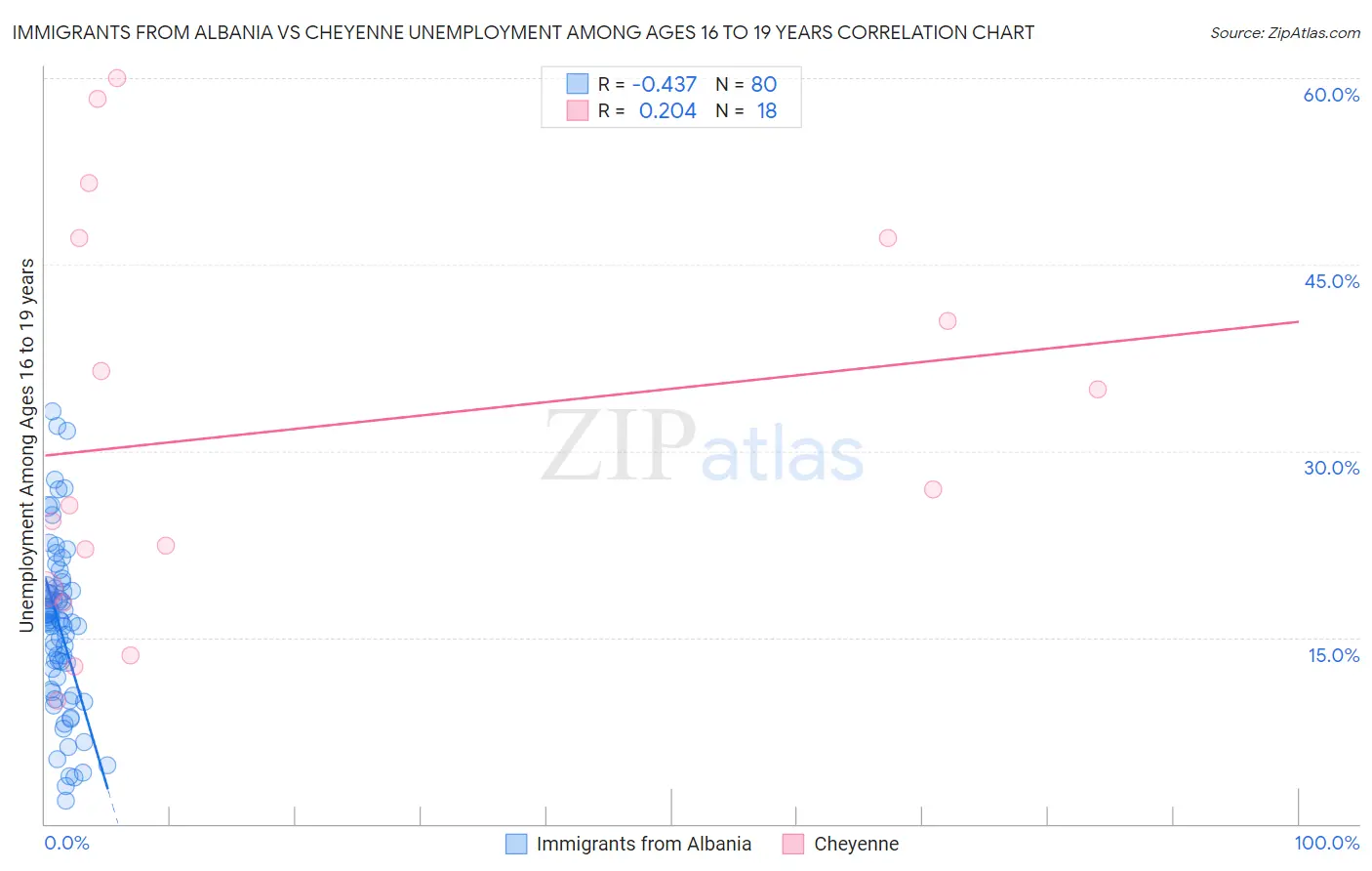 Immigrants from Albania vs Cheyenne Unemployment Among Ages 16 to 19 years