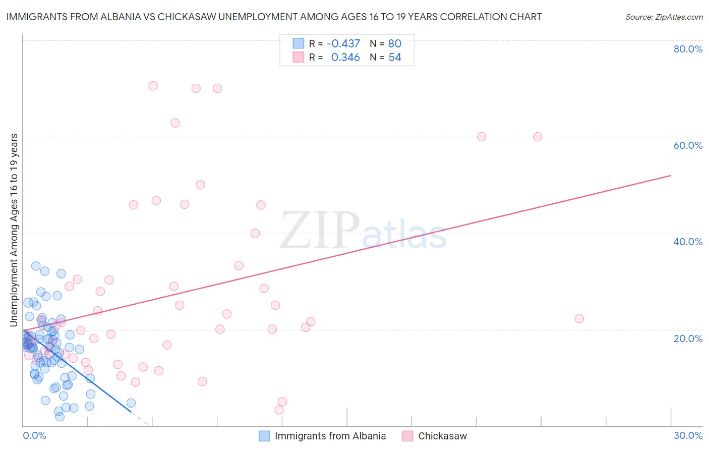 Immigrants from Albania vs Chickasaw Unemployment Among Ages 16 to 19 years