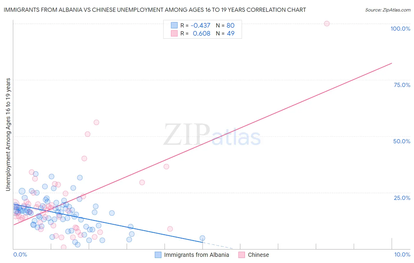 Immigrants from Albania vs Chinese Unemployment Among Ages 16 to 19 years