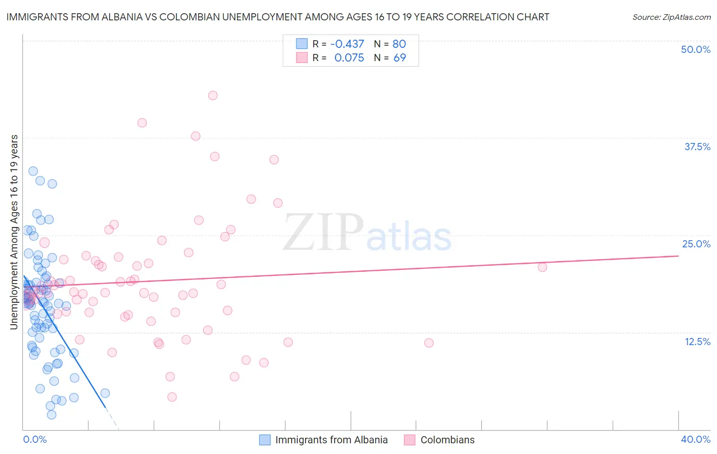 Immigrants from Albania vs Colombian Unemployment Among Ages 16 to 19 years