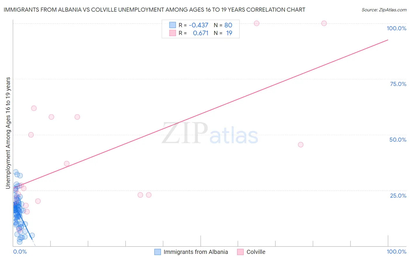 Immigrants from Albania vs Colville Unemployment Among Ages 16 to 19 years