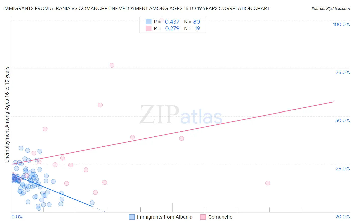 Immigrants from Albania vs Comanche Unemployment Among Ages 16 to 19 years