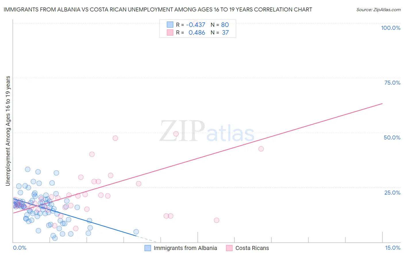 Immigrants from Albania vs Costa Rican Unemployment Among Ages 16 to 19 years