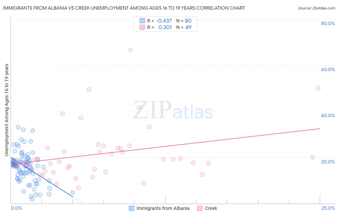 Immigrants from Albania vs Creek Unemployment Among Ages 16 to 19 years