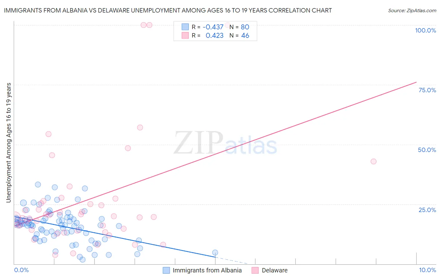 Immigrants from Albania vs Delaware Unemployment Among Ages 16 to 19 years