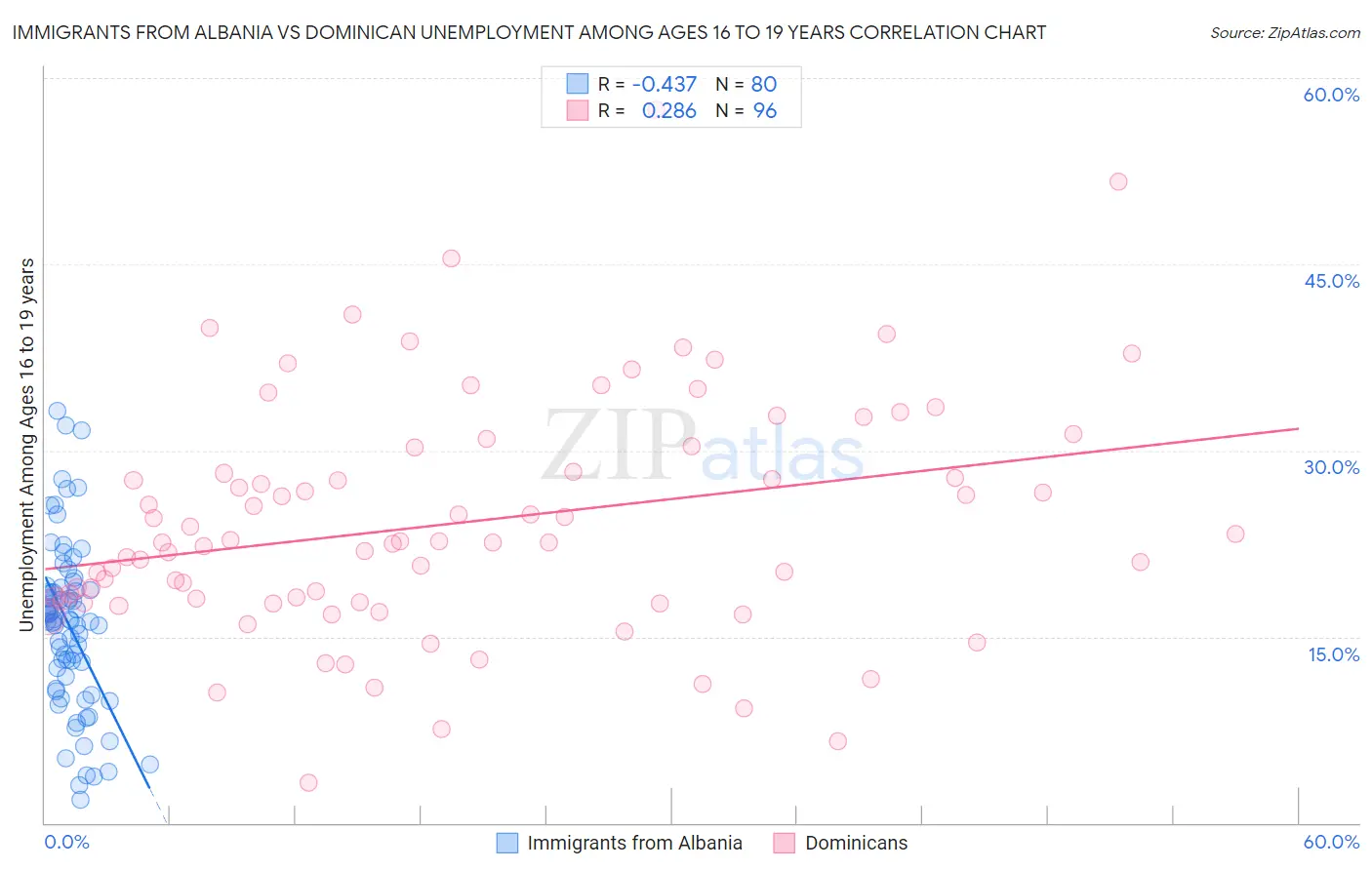 Immigrants from Albania vs Dominican Unemployment Among Ages 16 to 19 years