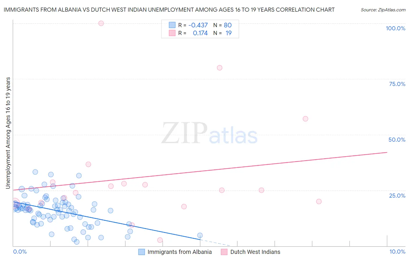 Immigrants from Albania vs Dutch West Indian Unemployment Among Ages 16 to 19 years