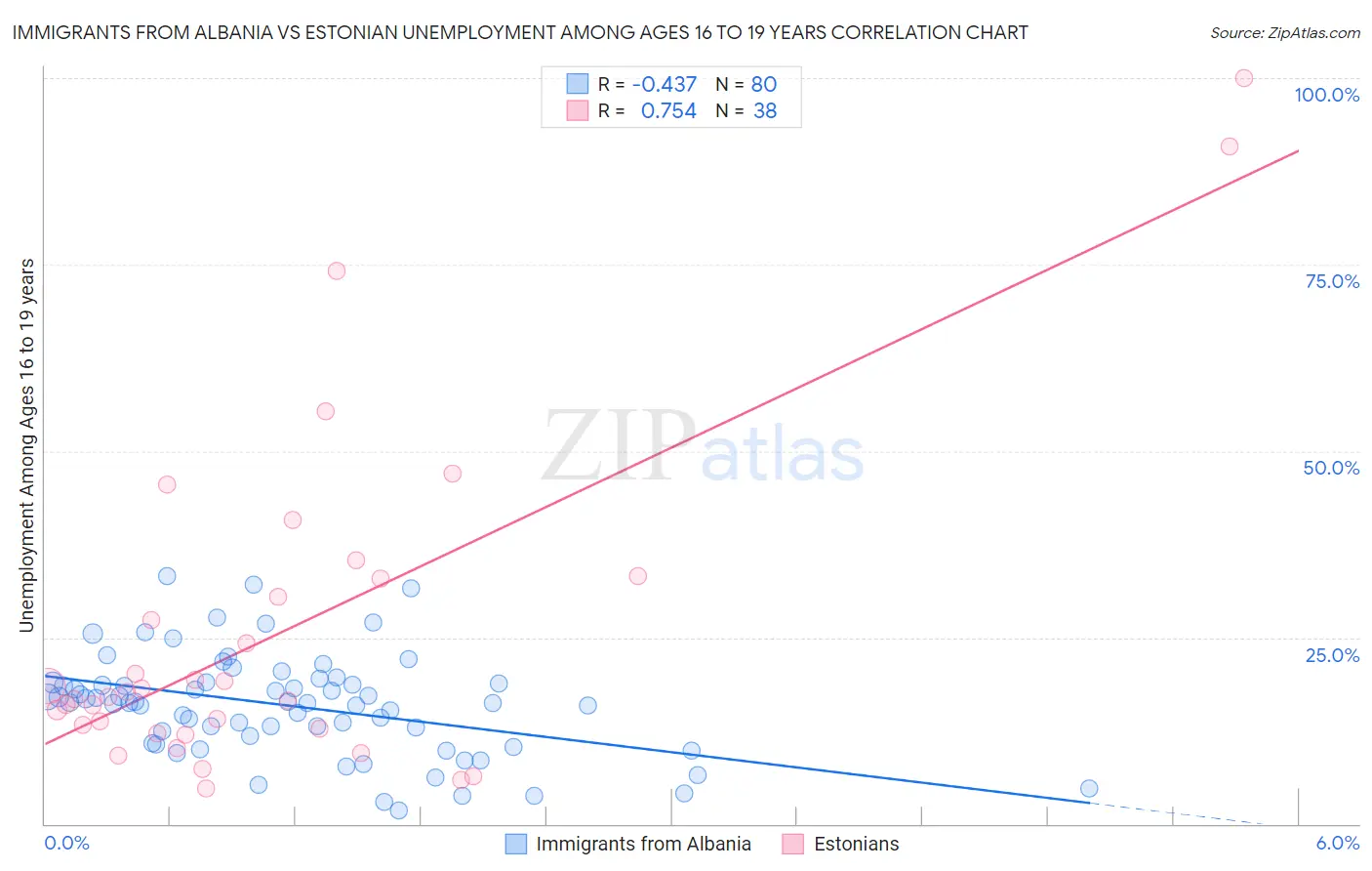 Immigrants from Albania vs Estonian Unemployment Among Ages 16 to 19 years