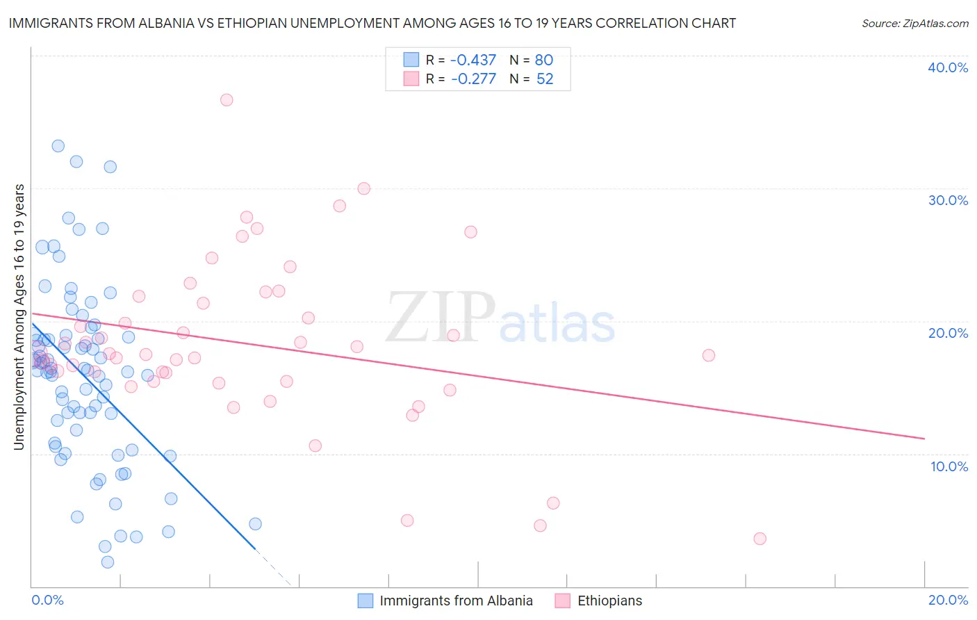 Immigrants from Albania vs Ethiopian Unemployment Among Ages 16 to 19 years