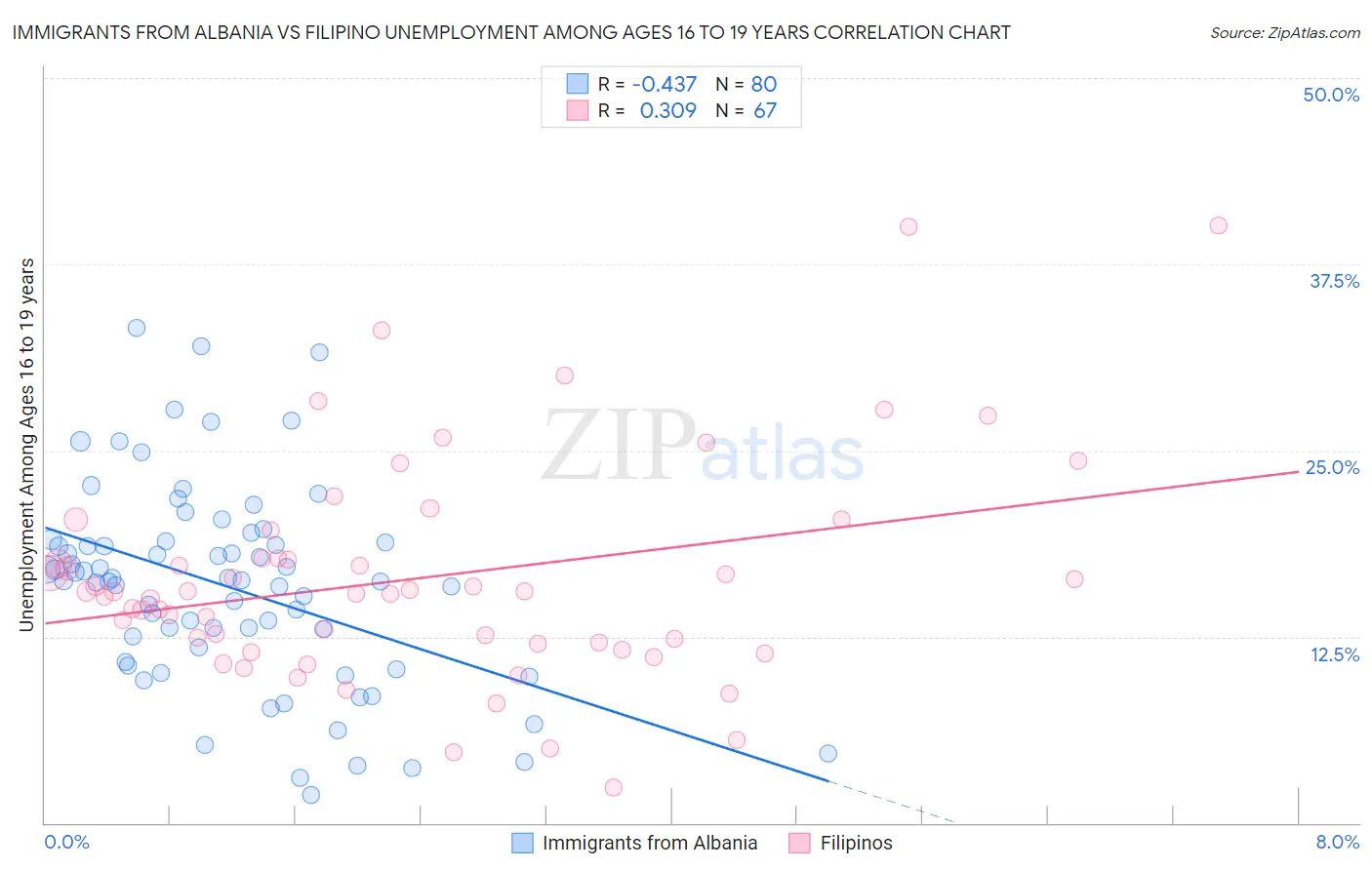 Immigrants from Albania vs Filipino Unemployment Among Ages 16 to 19 years