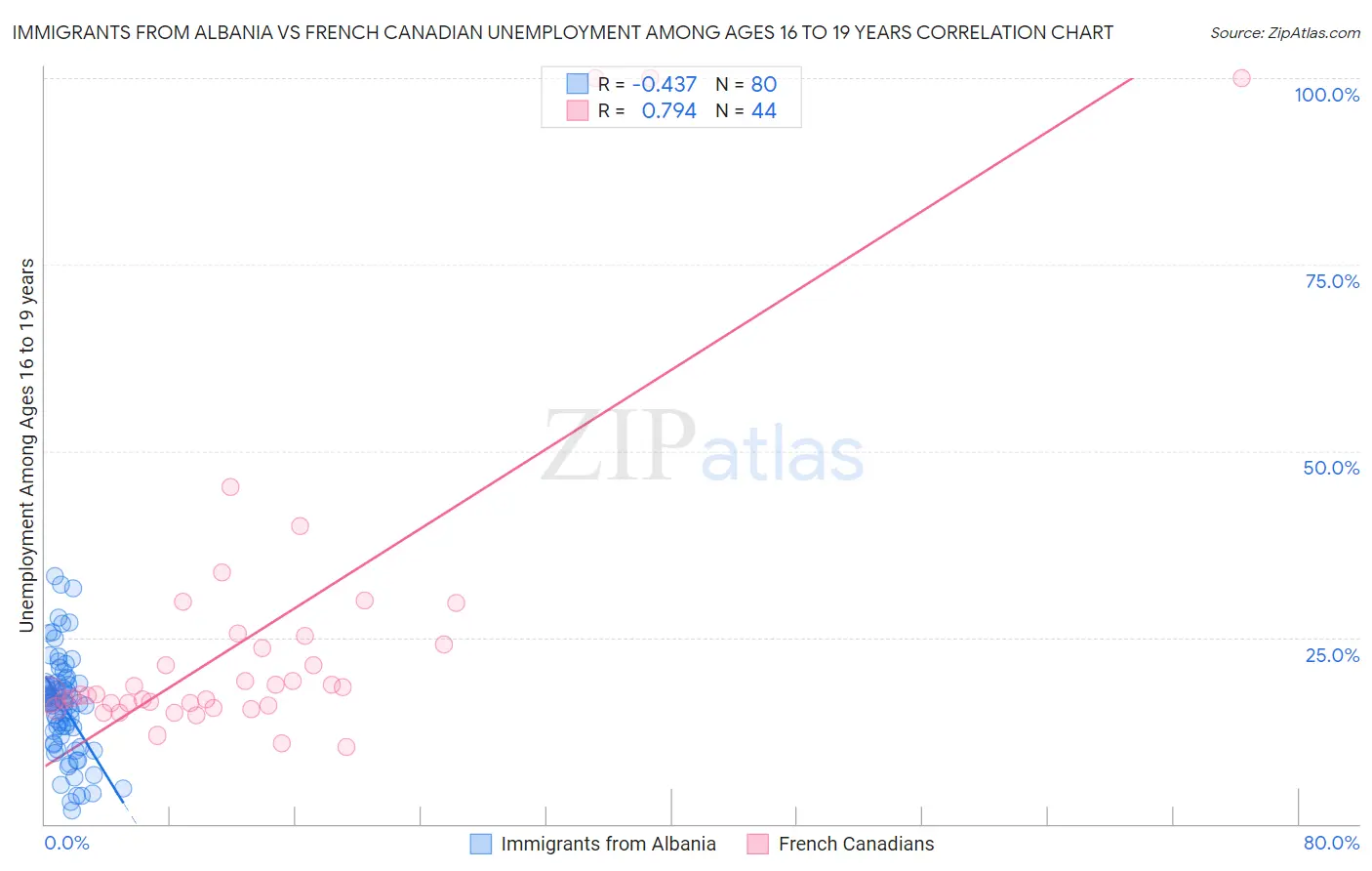 Immigrants from Albania vs French Canadian Unemployment Among Ages 16 to 19 years