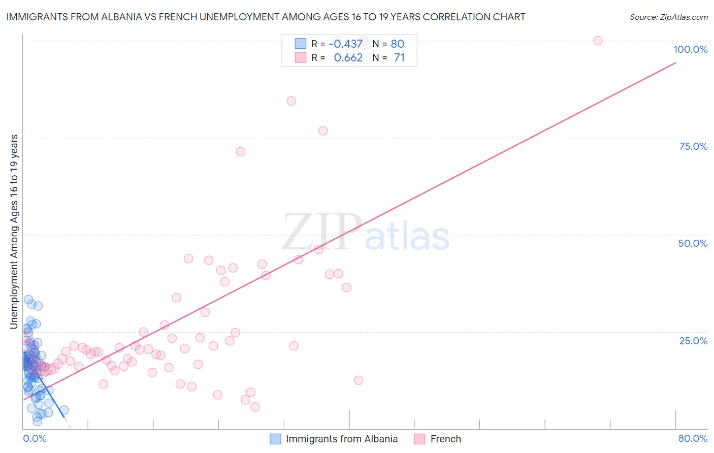 Immigrants from Albania vs French Unemployment Among Ages 16 to 19 years
