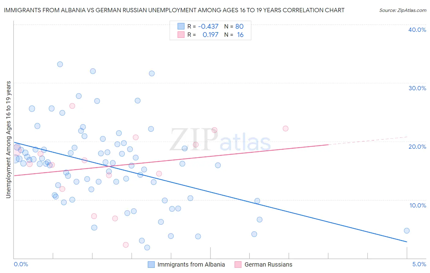 Immigrants from Albania vs German Russian Unemployment Among Ages 16 to 19 years