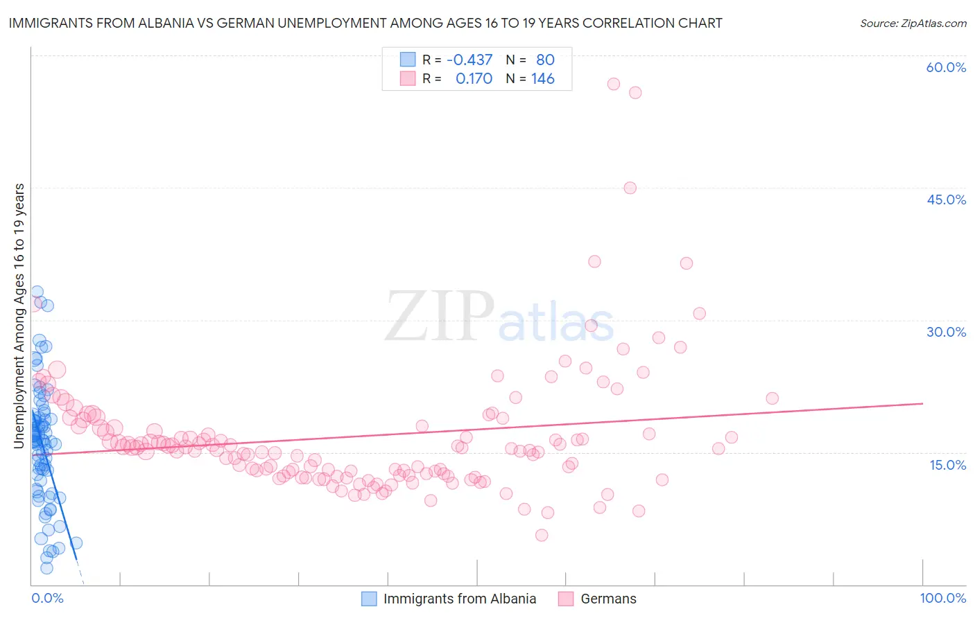 Immigrants from Albania vs German Unemployment Among Ages 16 to 19 years