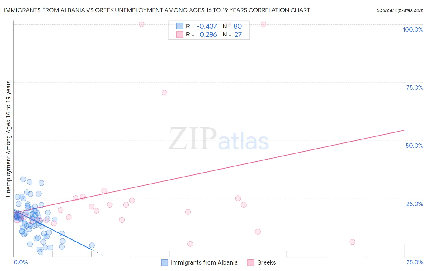 Immigrants from Albania vs Greek Unemployment Among Ages 16 to 19 years