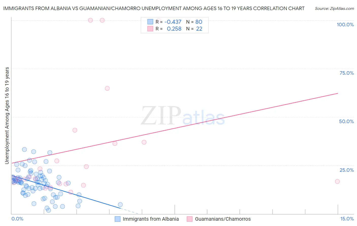 Immigrants from Albania vs Guamanian/Chamorro Unemployment Among Ages 16 to 19 years