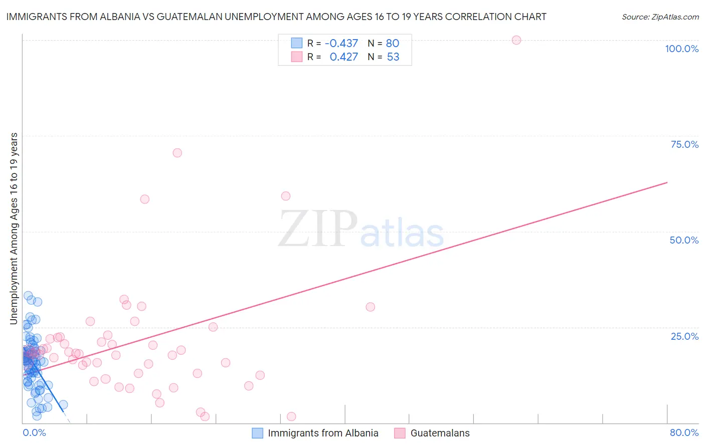 Immigrants from Albania vs Guatemalan Unemployment Among Ages 16 to 19 years