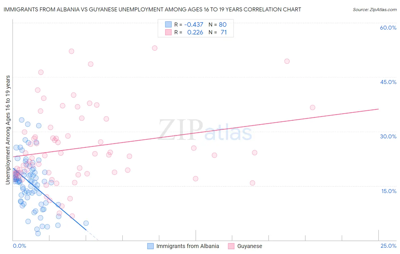 Immigrants from Albania vs Guyanese Unemployment Among Ages 16 to 19 years