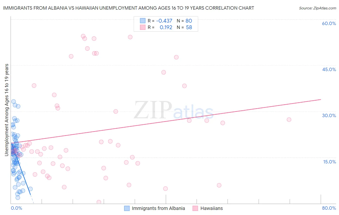 Immigrants from Albania vs Hawaiian Unemployment Among Ages 16 to 19 years