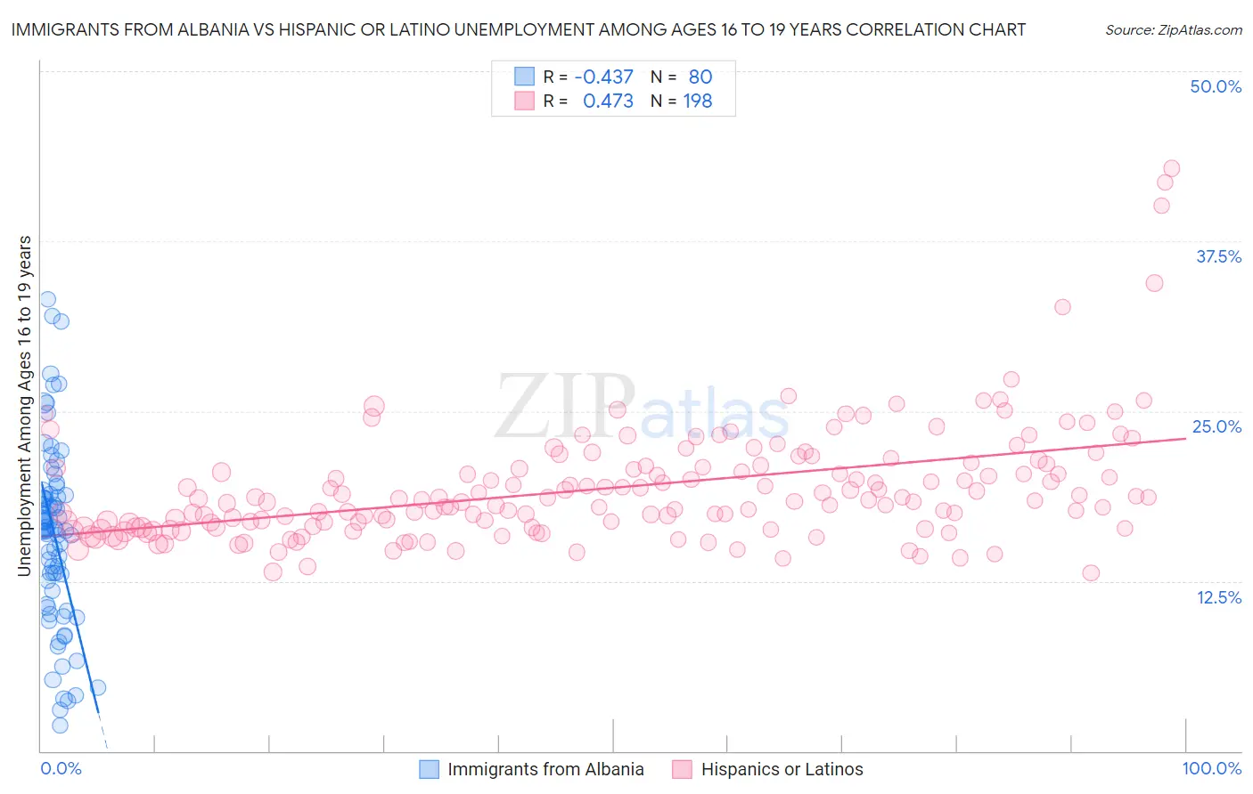 Immigrants from Albania vs Hispanic or Latino Unemployment Among Ages 16 to 19 years
