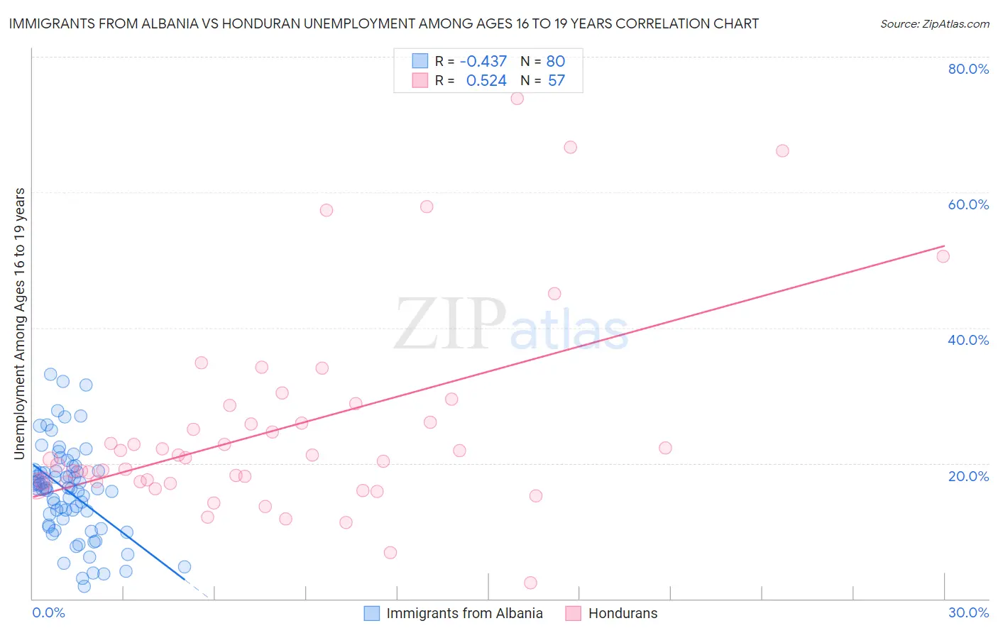 Immigrants from Albania vs Honduran Unemployment Among Ages 16 to 19 years