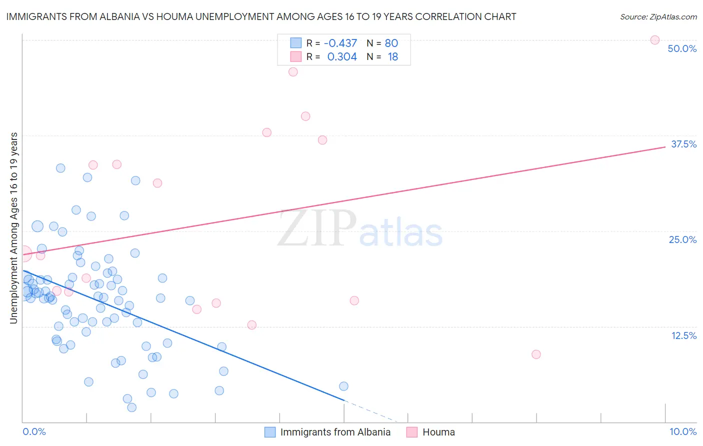 Immigrants from Albania vs Houma Unemployment Among Ages 16 to 19 years