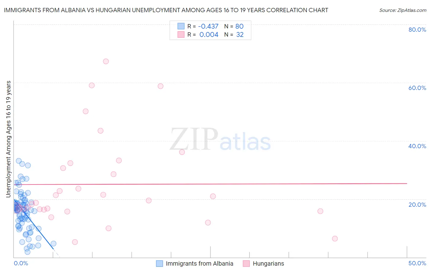 Immigrants from Albania vs Hungarian Unemployment Among Ages 16 to 19 years