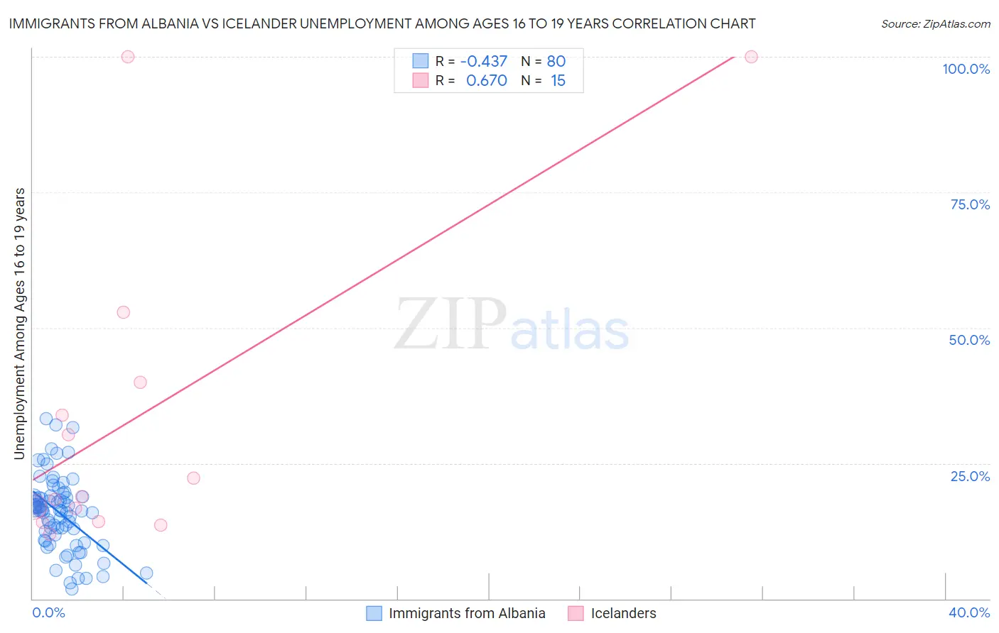 Immigrants from Albania vs Icelander Unemployment Among Ages 16 to 19 years