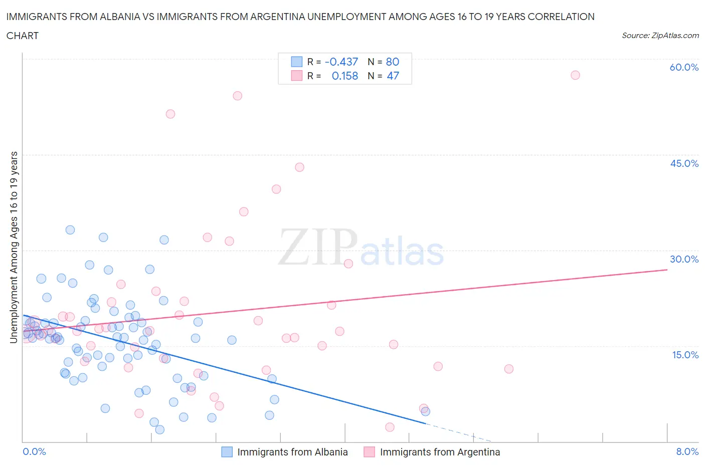 Immigrants from Albania vs Immigrants from Argentina Unemployment Among Ages 16 to 19 years