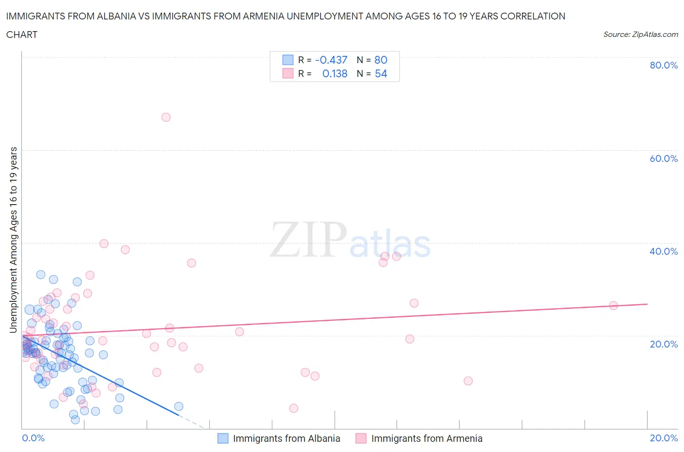 Immigrants from Albania vs Immigrants from Armenia Unemployment Among Ages 16 to 19 years