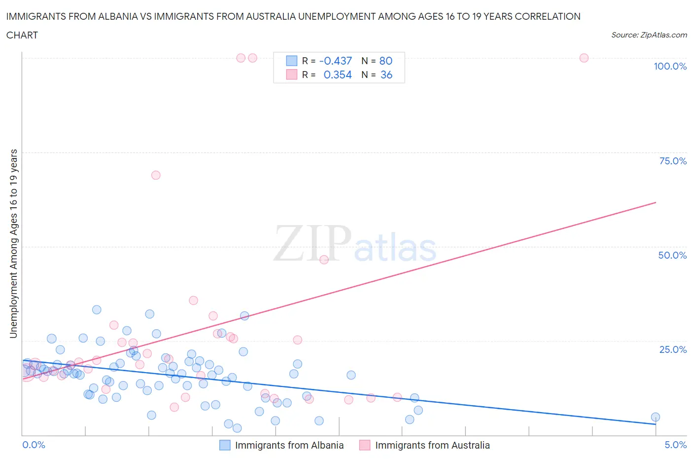 Immigrants from Albania vs Immigrants from Australia Unemployment Among Ages 16 to 19 years