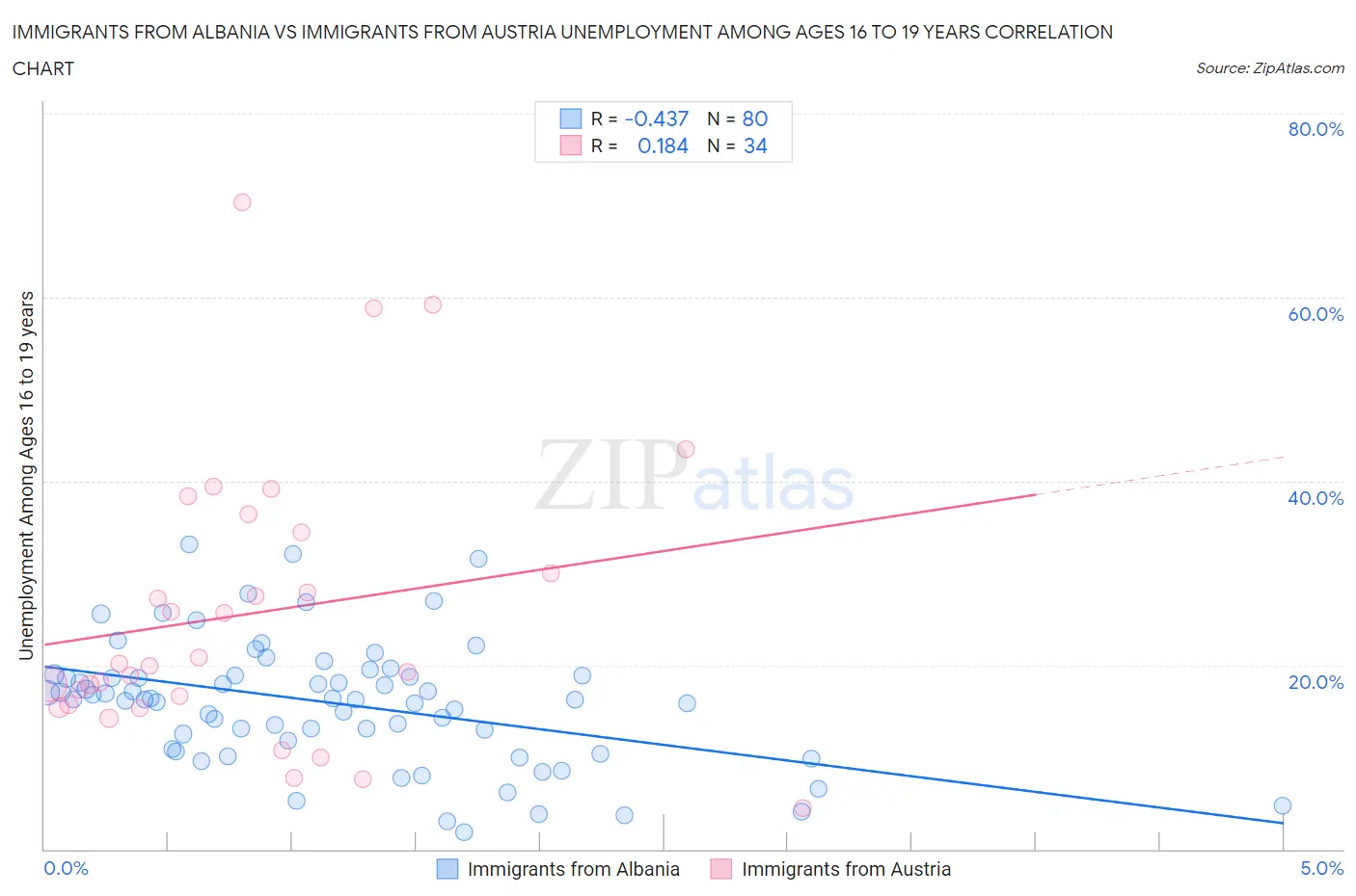 Immigrants from Albania vs Immigrants from Austria Unemployment Among Ages 16 to 19 years