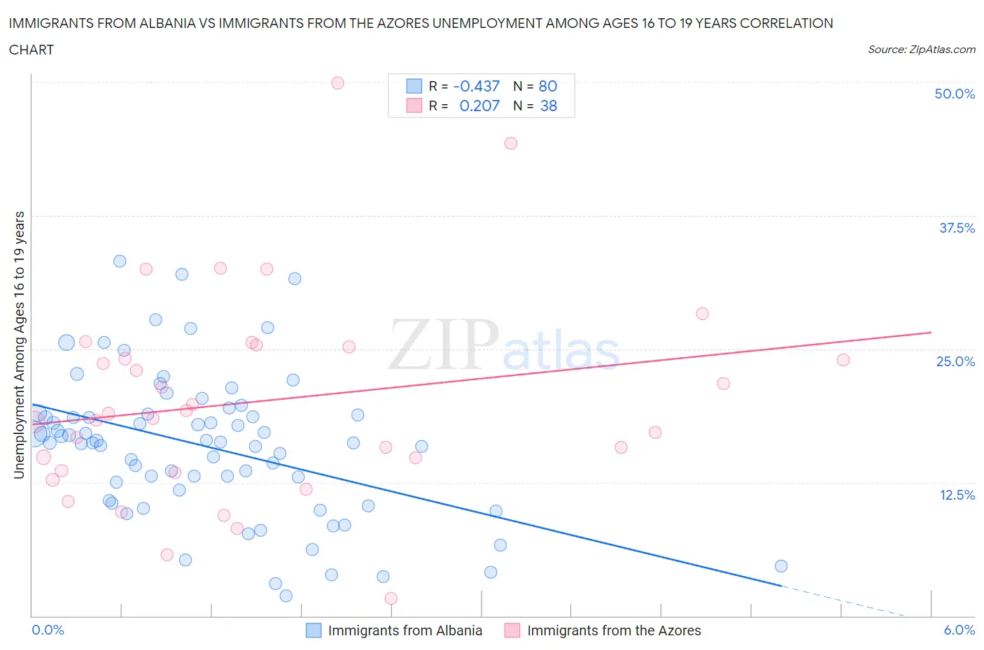 Immigrants from Albania vs Immigrants from the Azores Unemployment Among Ages 16 to 19 years