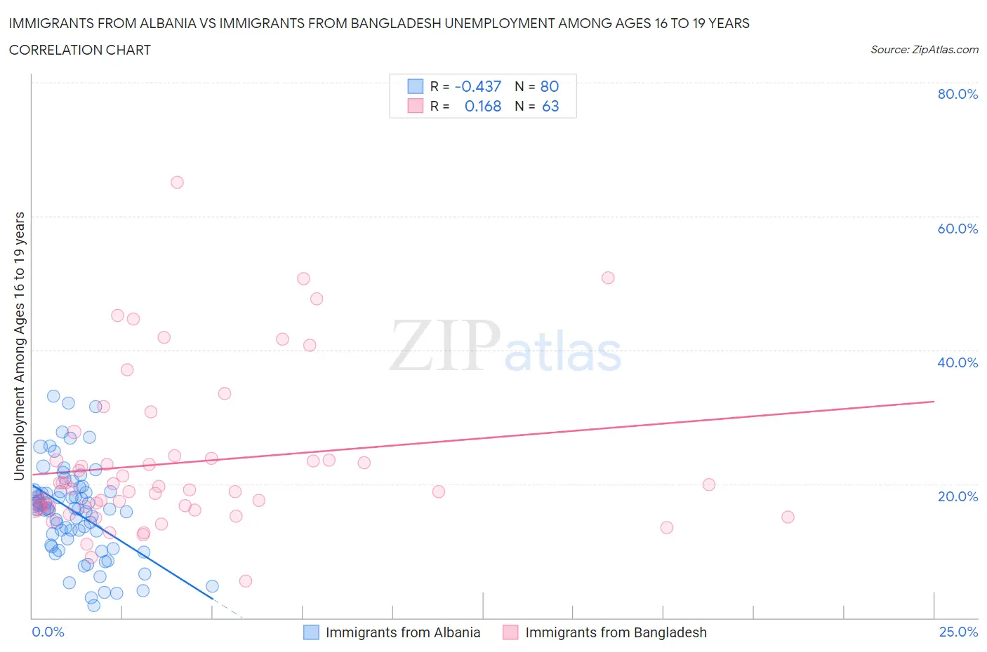 Immigrants from Albania vs Immigrants from Bangladesh Unemployment Among Ages 16 to 19 years