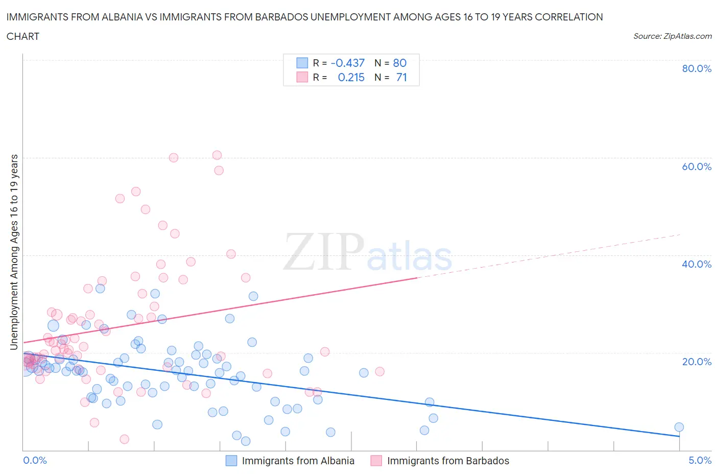 Immigrants from Albania vs Immigrants from Barbados Unemployment Among Ages 16 to 19 years