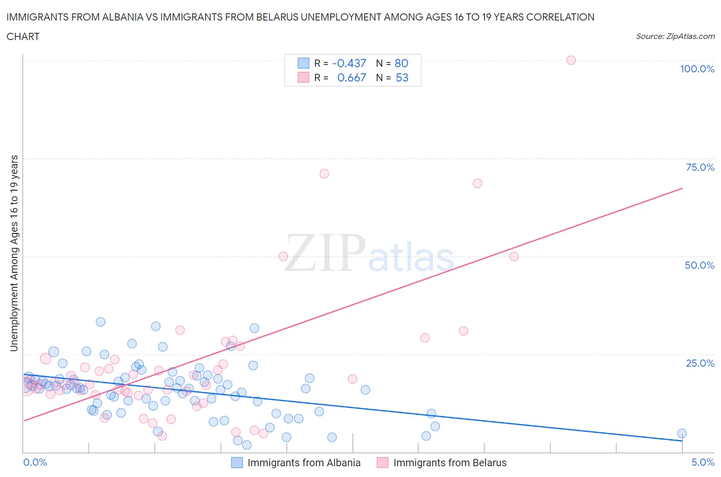 Immigrants from Albania vs Immigrants from Belarus Unemployment Among Ages 16 to 19 years