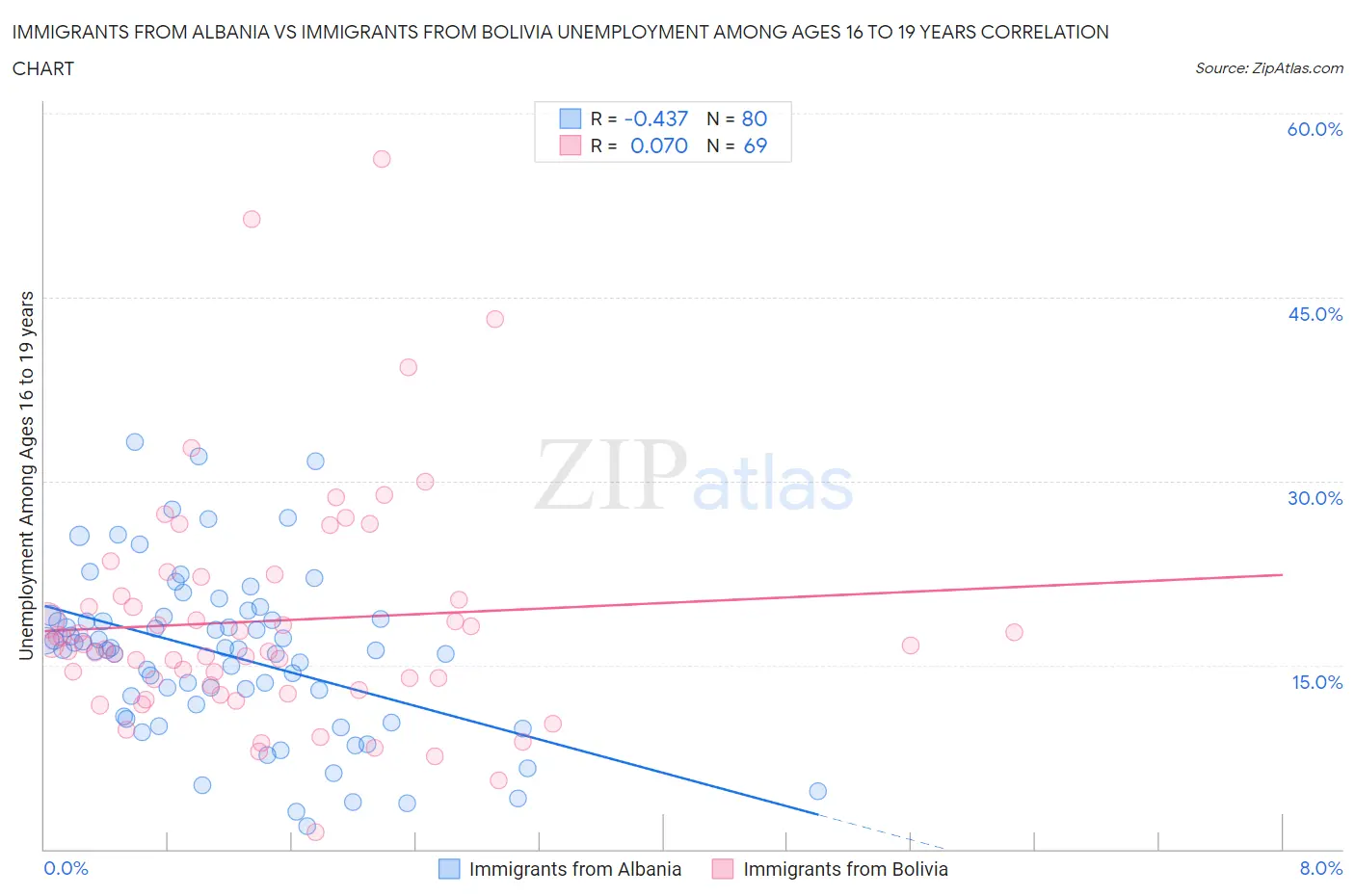 Immigrants from Albania vs Immigrants from Bolivia Unemployment Among Ages 16 to 19 years