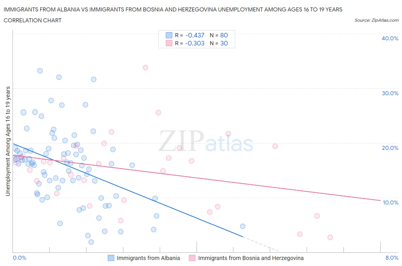 Immigrants from Albania vs Immigrants from Bosnia and Herzegovina Unemployment Among Ages 16 to 19 years
