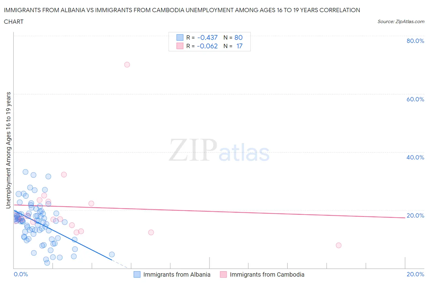 Immigrants from Albania vs Immigrants from Cambodia Unemployment Among Ages 16 to 19 years