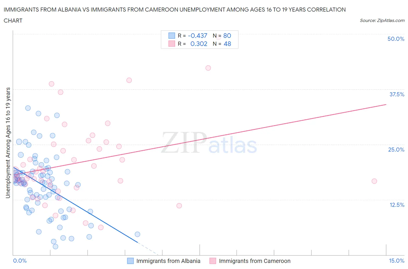 Immigrants from Albania vs Immigrants from Cameroon Unemployment Among Ages 16 to 19 years