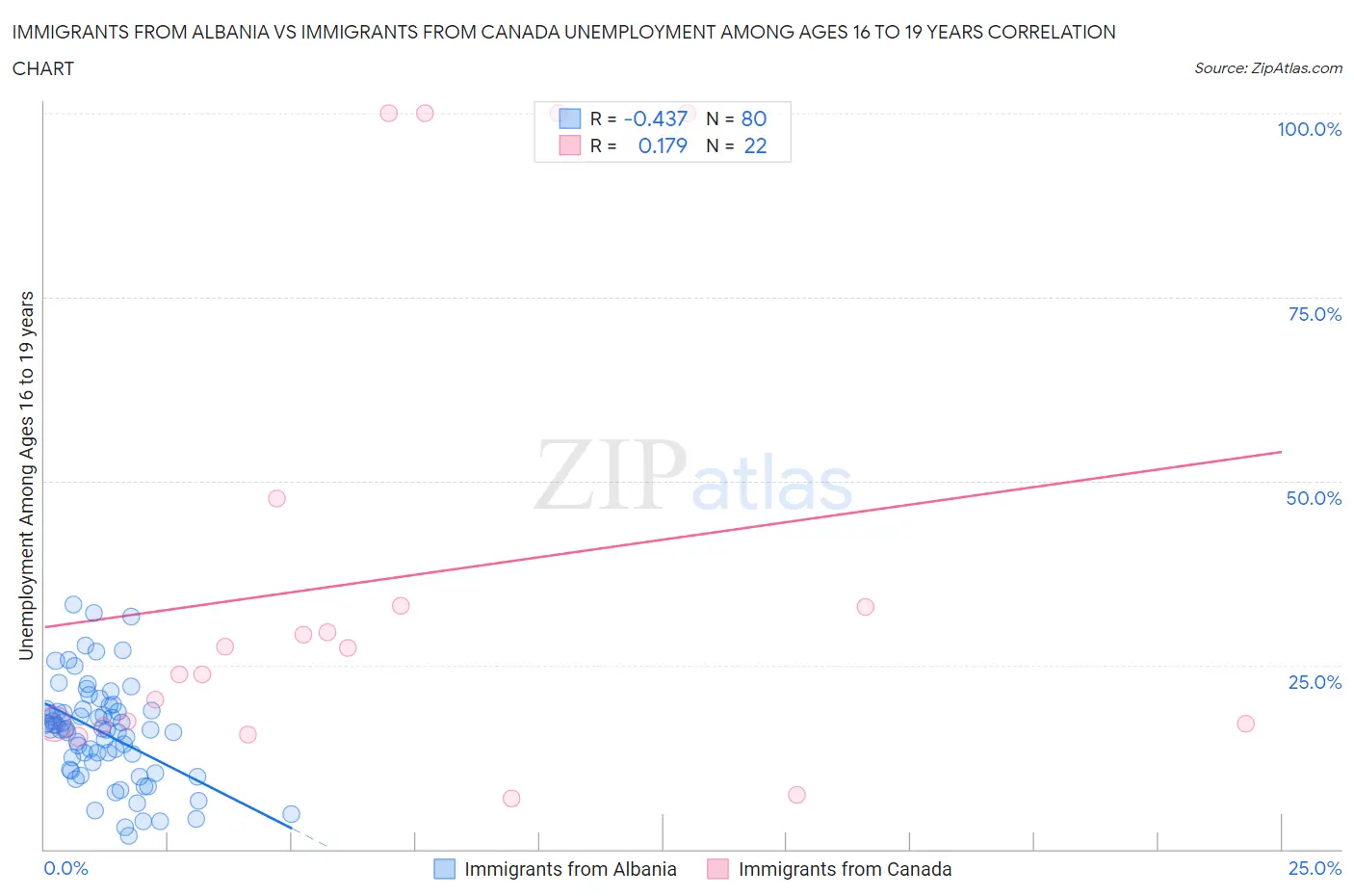 Immigrants from Albania vs Immigrants from Canada Unemployment Among Ages 16 to 19 years