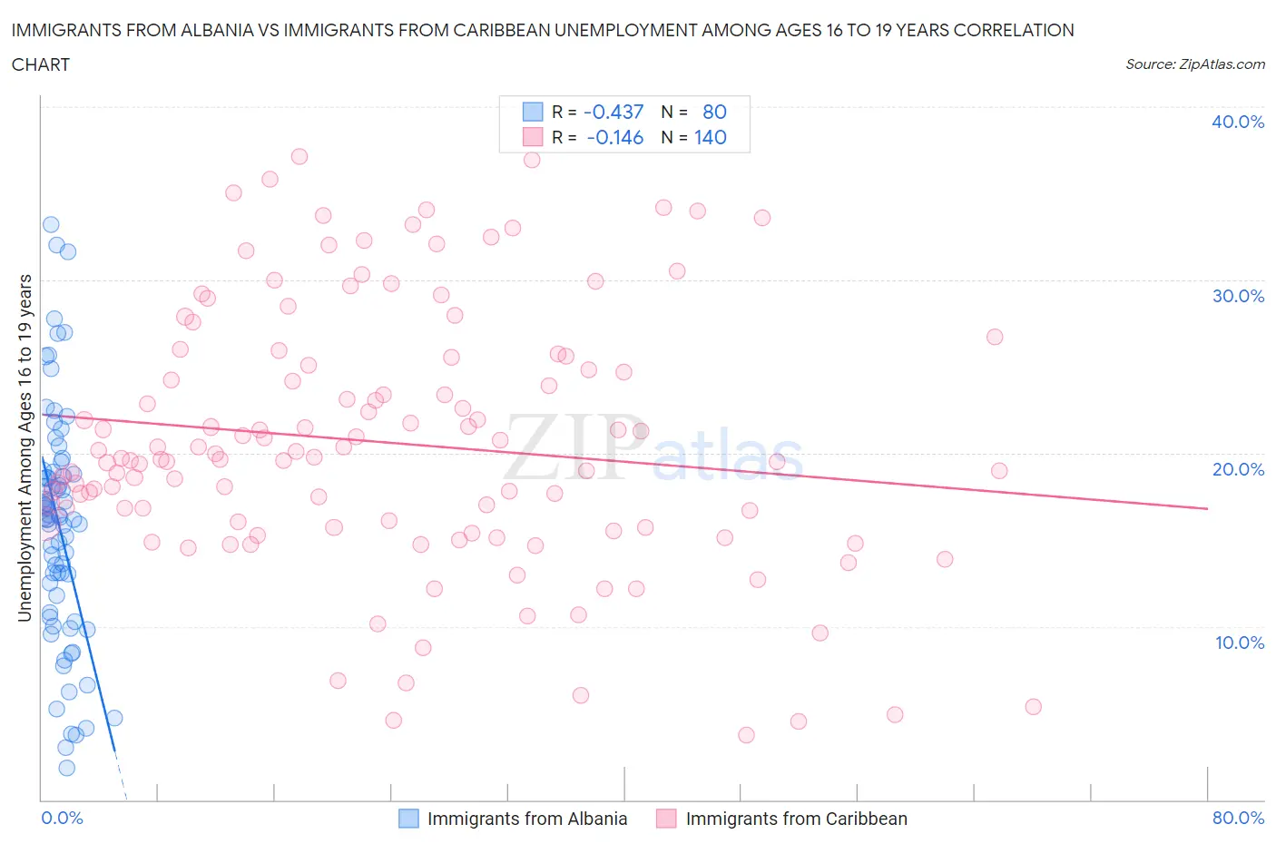 Immigrants from Albania vs Immigrants from Caribbean Unemployment Among Ages 16 to 19 years