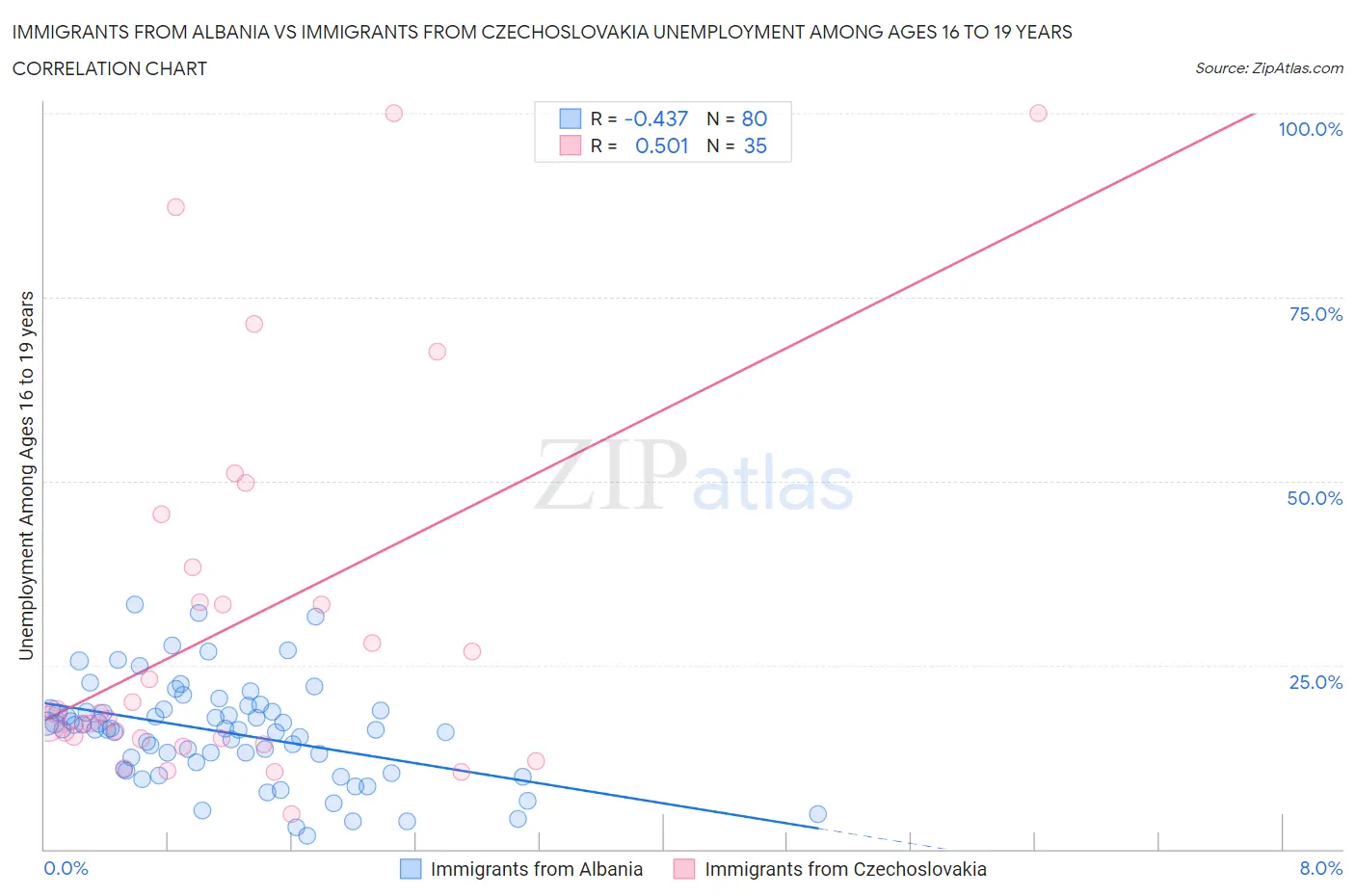 Immigrants from Albania vs Immigrants from Czechoslovakia Unemployment Among Ages 16 to 19 years