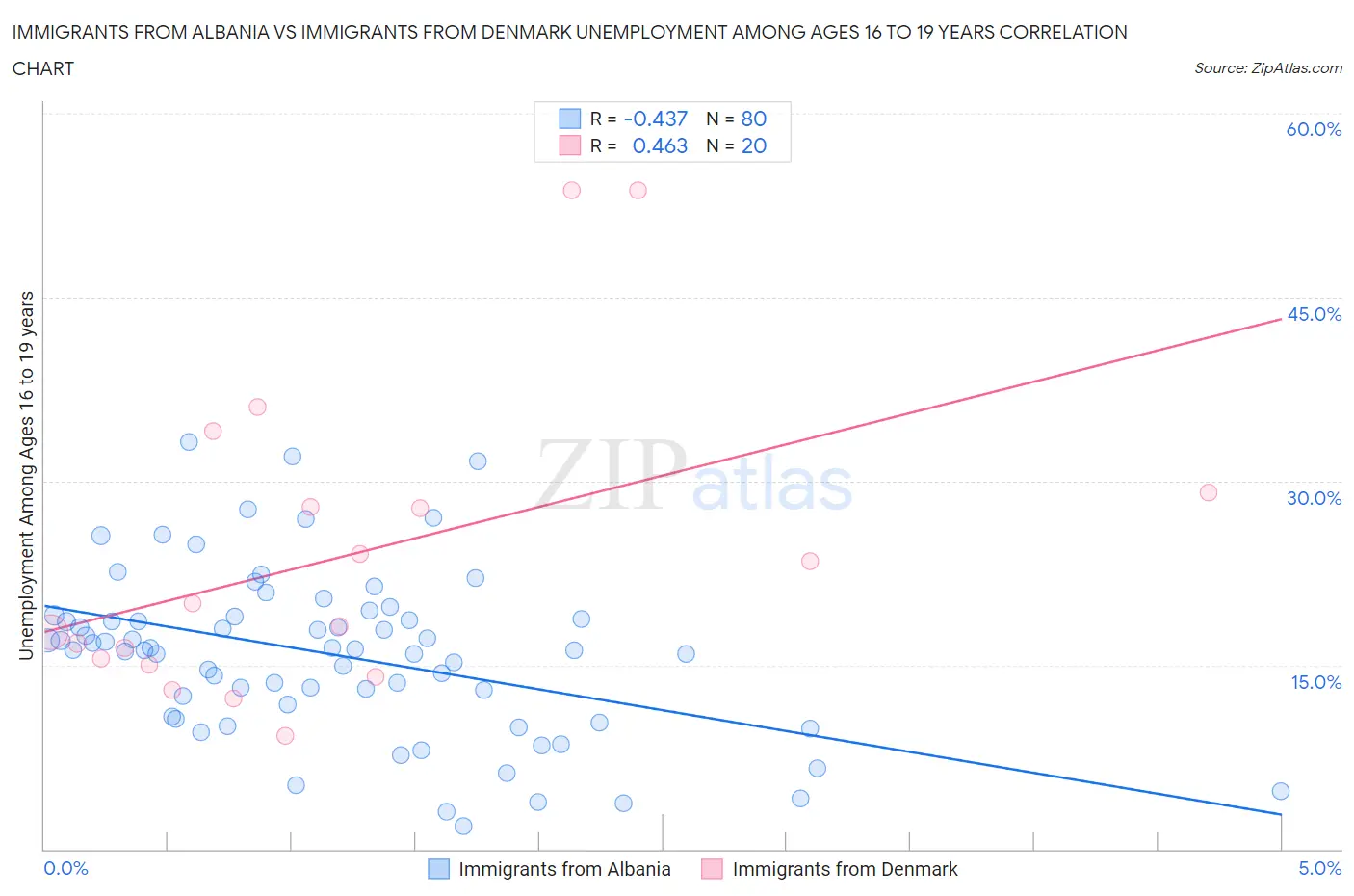Immigrants from Albania vs Immigrants from Denmark Unemployment Among Ages 16 to 19 years