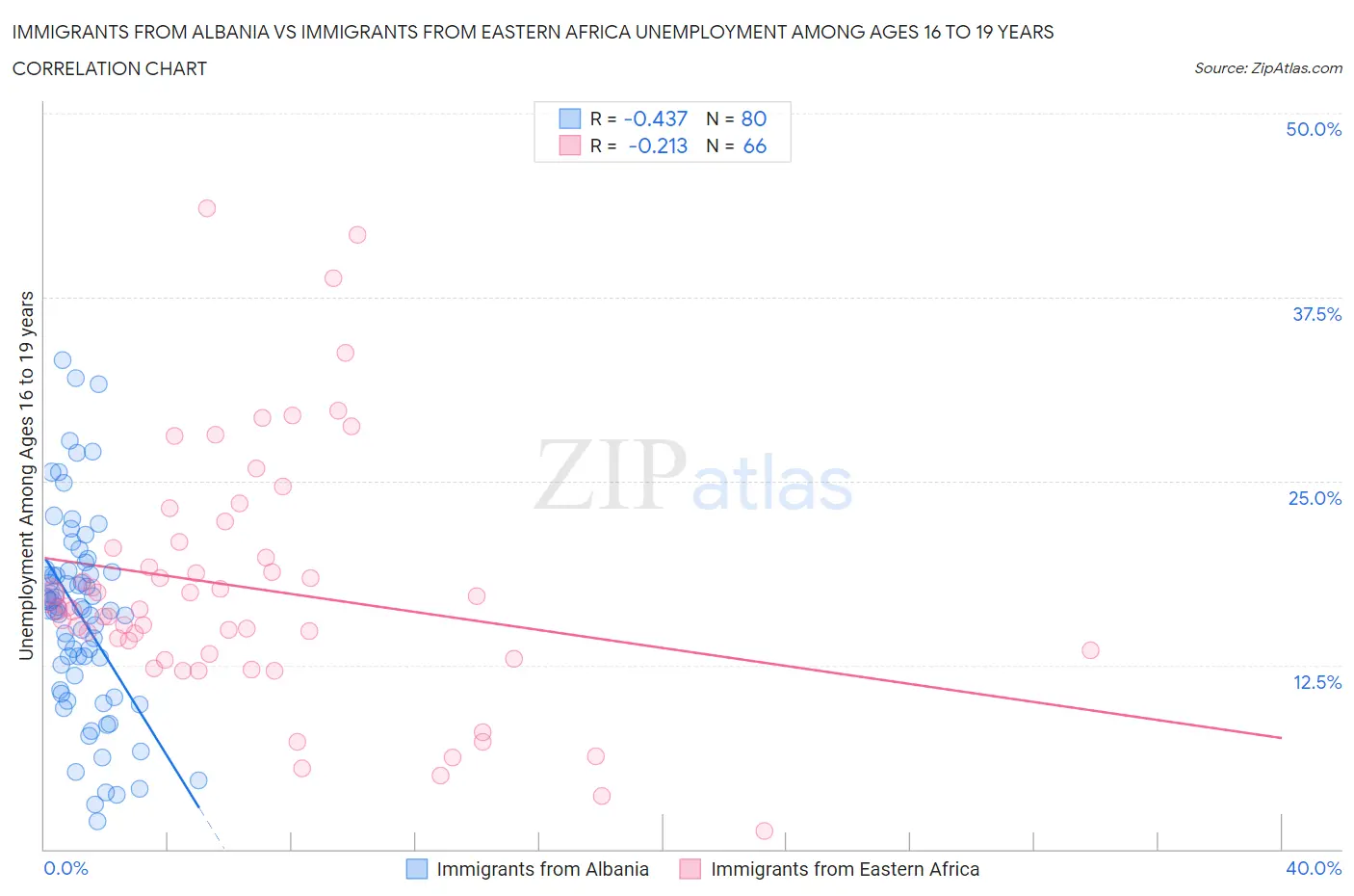 Immigrants from Albania vs Immigrants from Eastern Africa Unemployment Among Ages 16 to 19 years