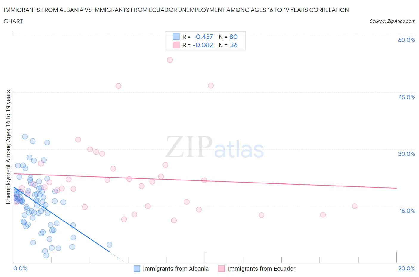 Immigrants from Albania vs Immigrants from Ecuador Unemployment Among Ages 16 to 19 years