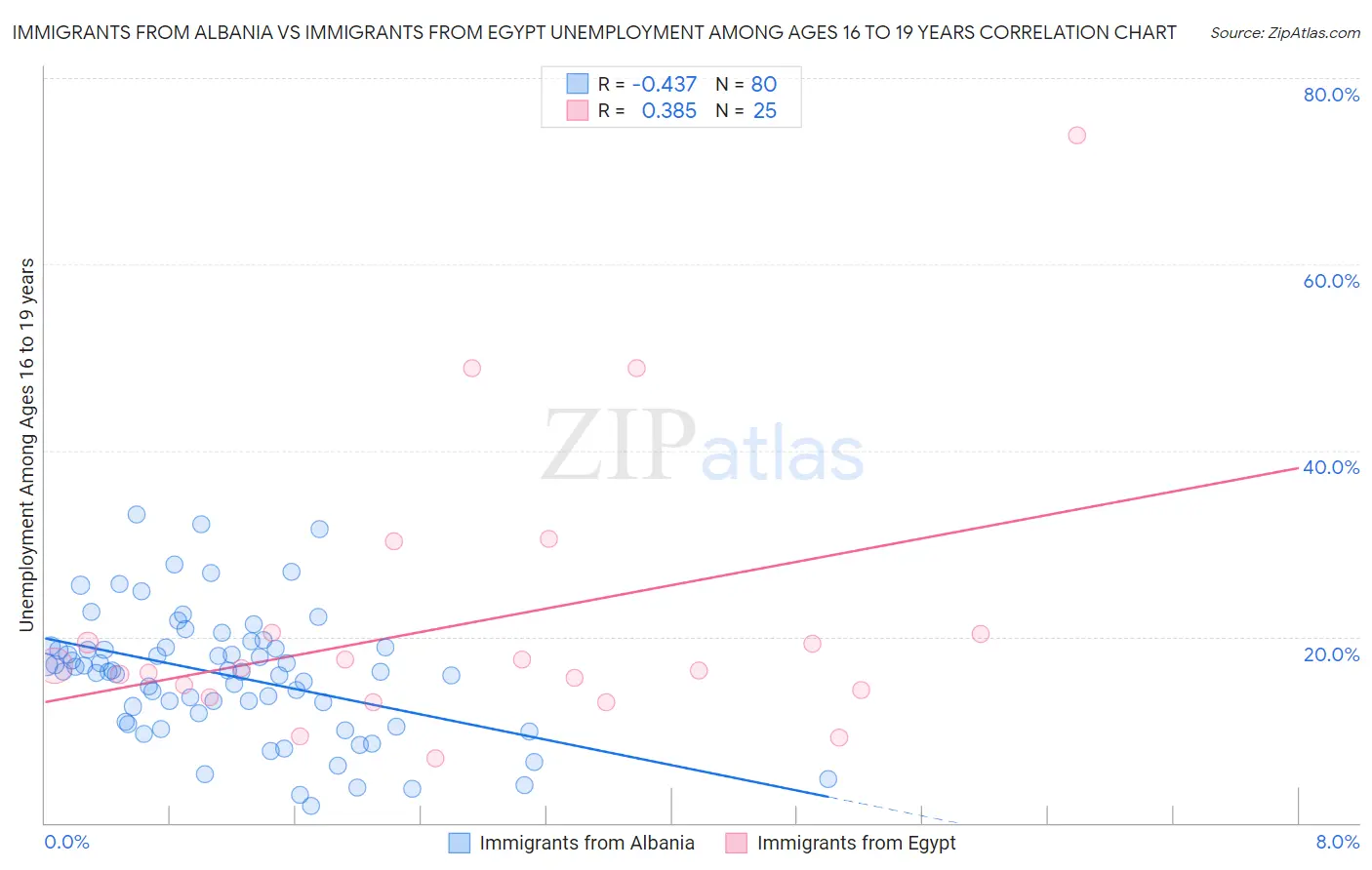 Immigrants from Albania vs Immigrants from Egypt Unemployment Among Ages 16 to 19 years