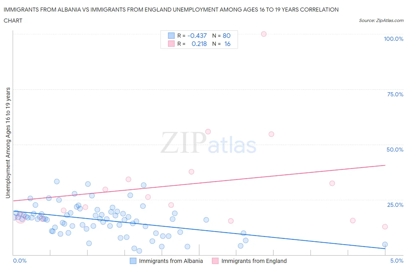 Immigrants from Albania vs Immigrants from England Unemployment Among Ages 16 to 19 years