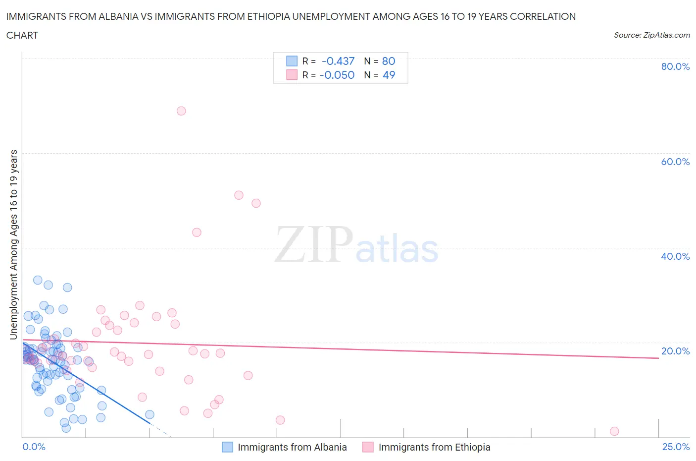 Immigrants from Albania vs Immigrants from Ethiopia Unemployment Among Ages 16 to 19 years
