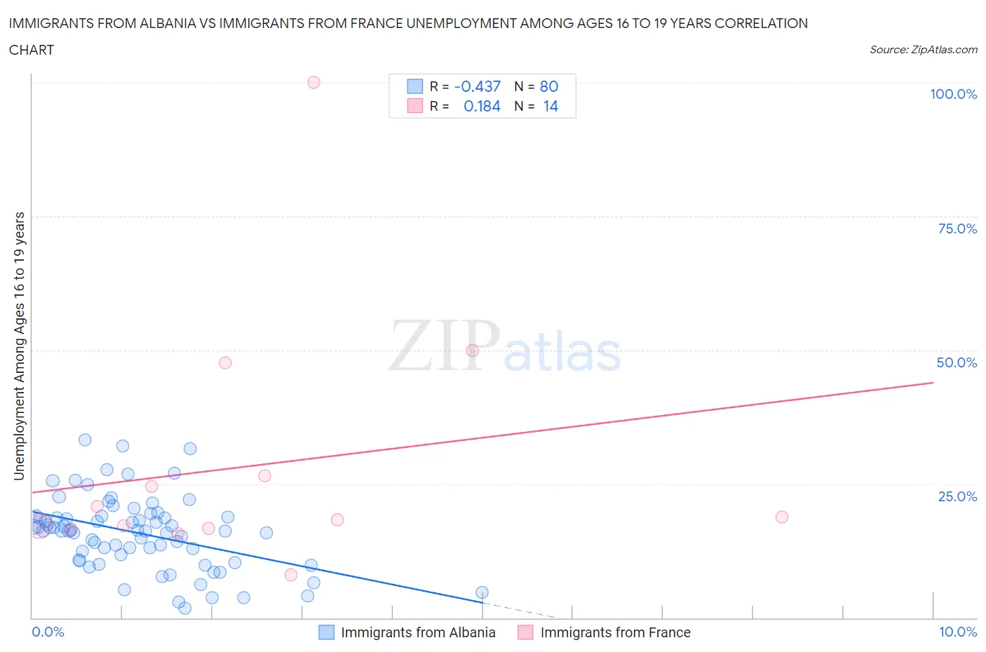 Immigrants from Albania vs Immigrants from France Unemployment Among Ages 16 to 19 years